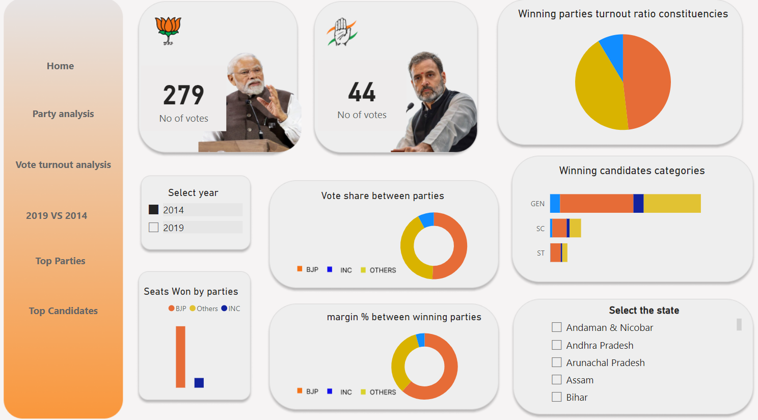Loksabha Election Data Analysis